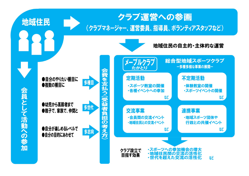 総合型地域スポーツクラブのイメージ図
