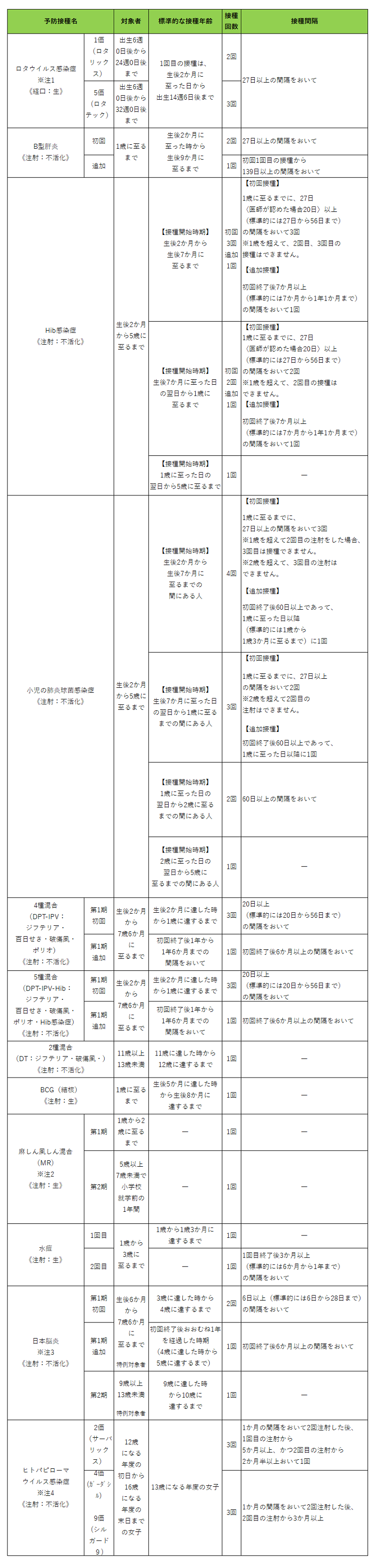 予防接種一覧表