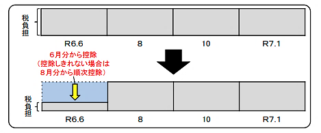 定額減税の例（普通徴収の場合）