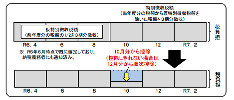 定額減税の例（年金特別徴収の場合）